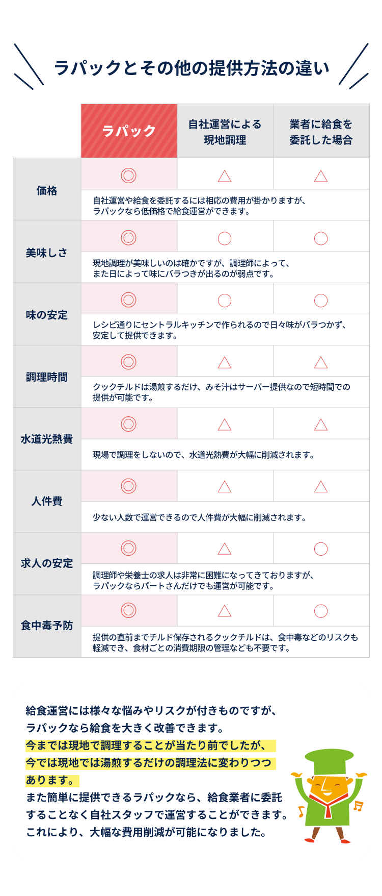 ラパックとその他の提供方法の違い