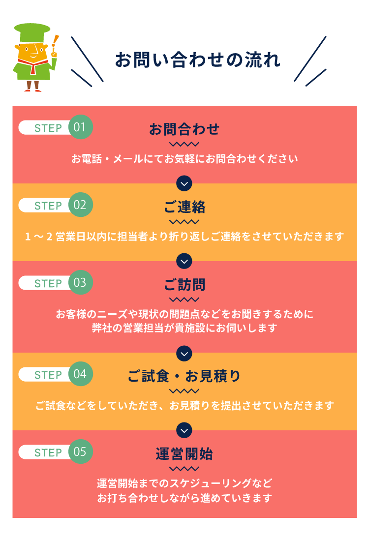 お問合せの流れ