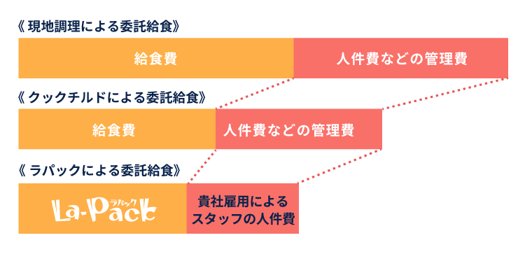 ラパックによる委託給食比較グラフ