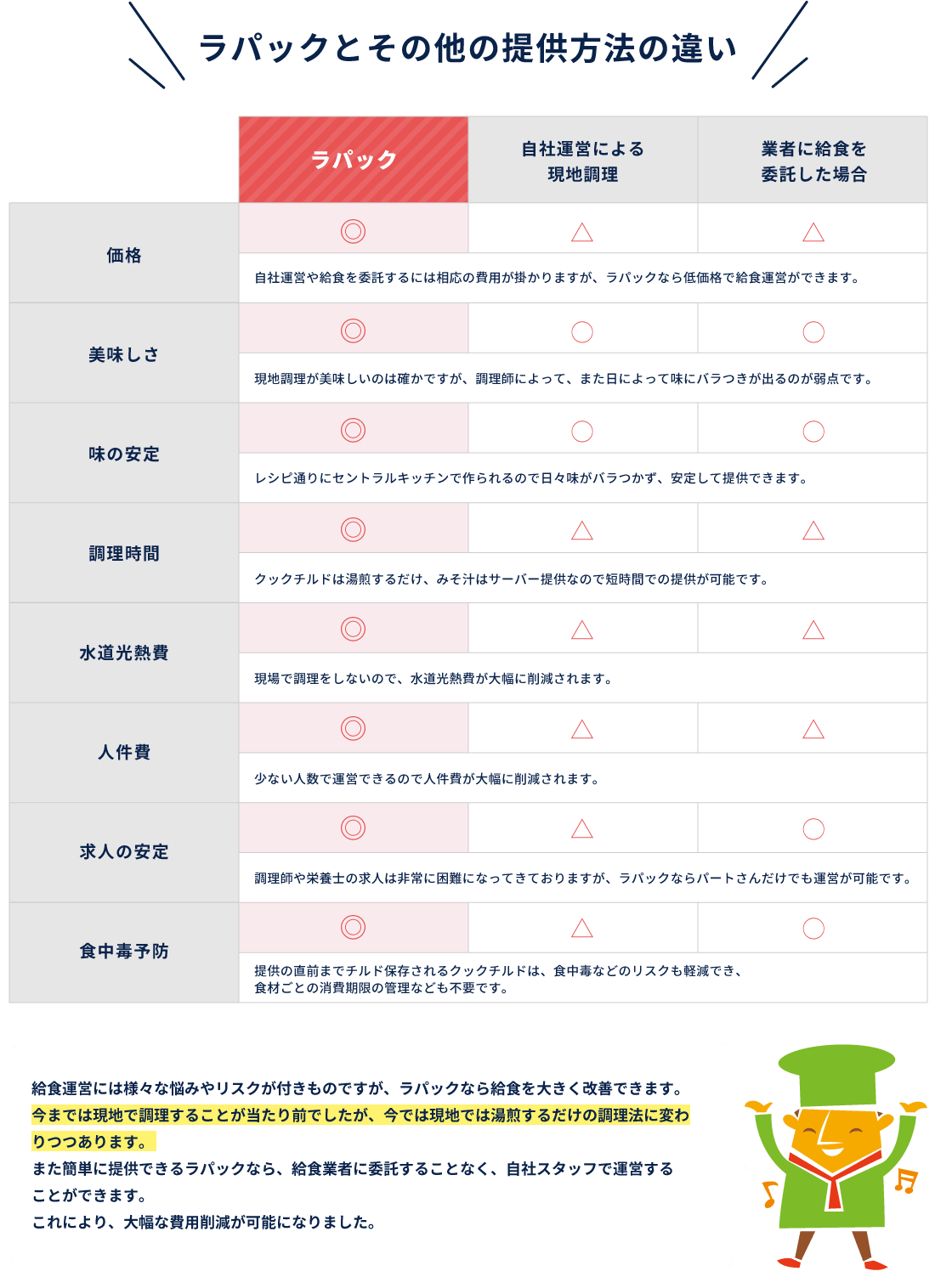 ラパックとその他の提供方法の違い