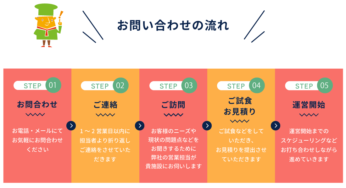 お問合せの流れ