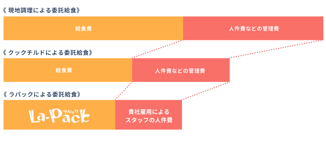 給食 管理費比較グラフ