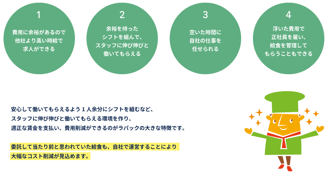 自社運営により大幅なコスト削減を実現